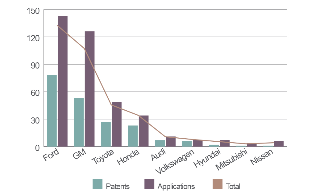 Biometrics in autonomous vehicles bar chart