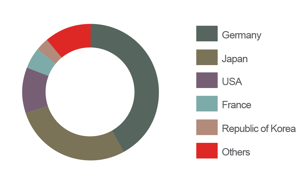 Patents in Germany graph