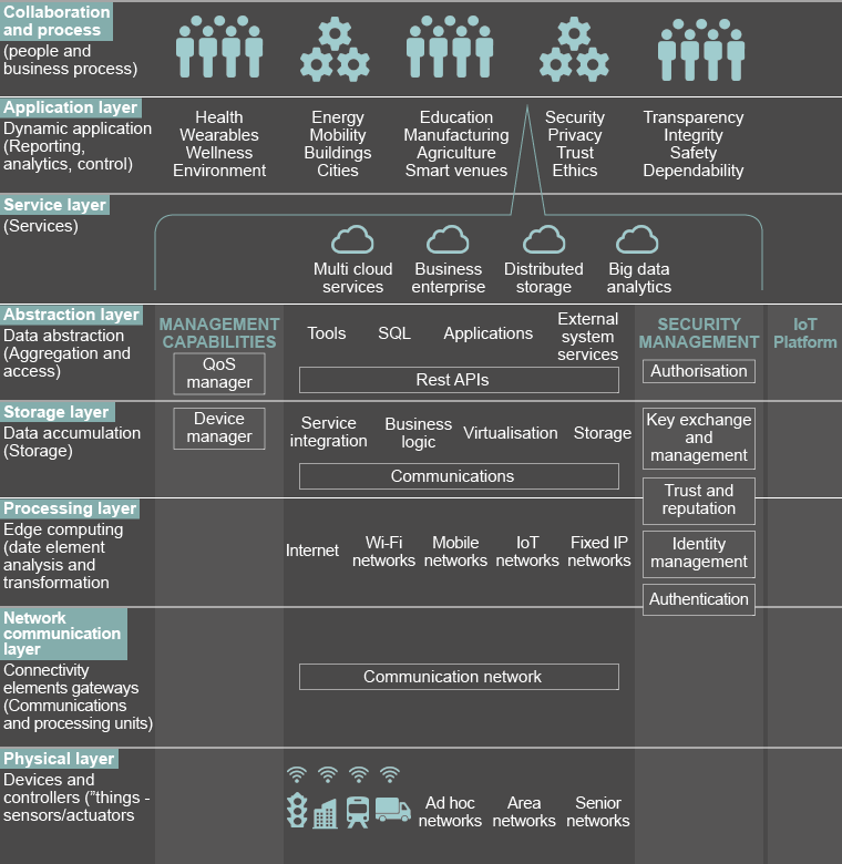 Building the hyper-connected society