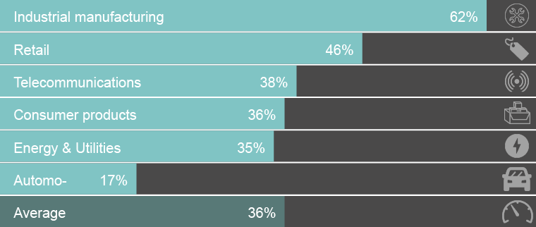 Who is deploying IoT?