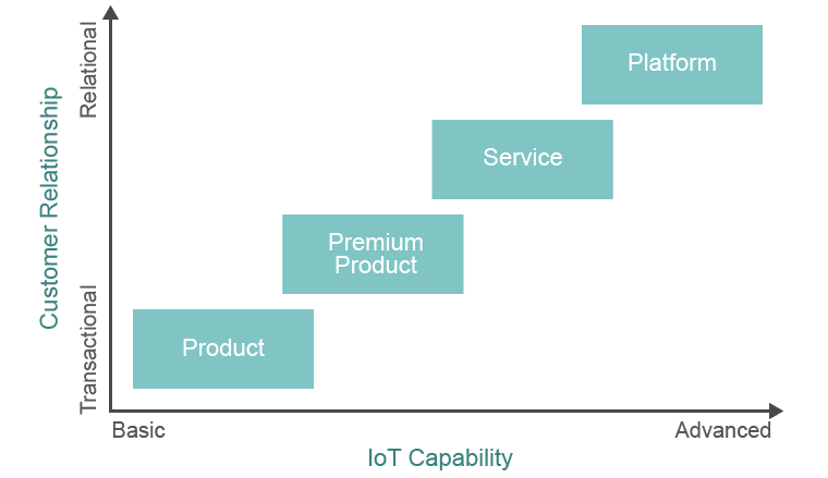 Chart of IOT capabilities against customer relationships