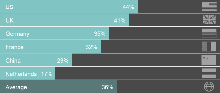 Chart of IOT adoptions by region