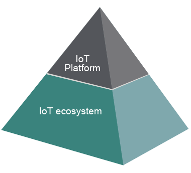 Chart of IOT platform and ecosystem